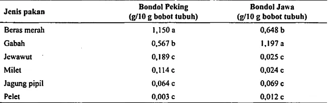 Tabel 6. Preferensi pakan pada Bondol Jawa dan Bondol Peking 