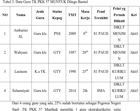 Tabel 2. Jumlah siswa di  TK PKK 57 MUNTUK Dlingo Bantul 