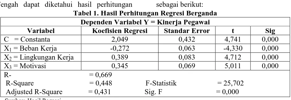 Tabel 1. Hasil Perhitungan Regresi Berganda Dependen Variabel Y = Kinerja Pegawai Koefisien Regresi Standar Error 