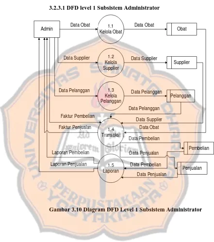 Gambar 3.10 Diagram DFD Level 1 Subsistem Administrator 