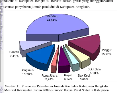 Tabel 3. Kepadatan Penduduk Bengkalis Menurut Kecamatan Tahun 2009  