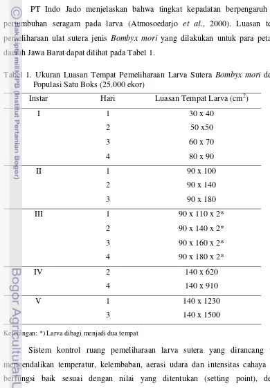 Tabel 1. Ukuran Luasan Tempat Pemeliharaan Larva Sutera Bombyx mori dengan 