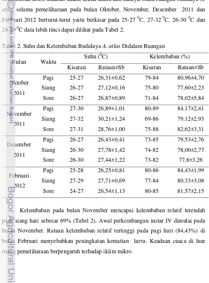 Tabel 2. Suhu dan Kelembaban Budidaya A. atlas Didalam Ruangan  