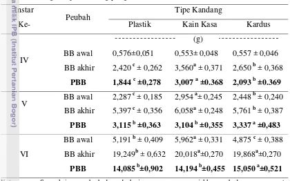 Tabel 7. Pertambahan Bobot Badan Awal Instar IV-VI pada Larva A. atlas pada 