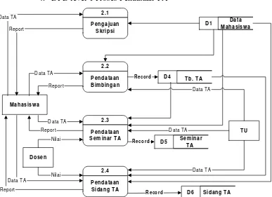 Gambar 4.6 DFD Level 1 Proses Pendataan TA