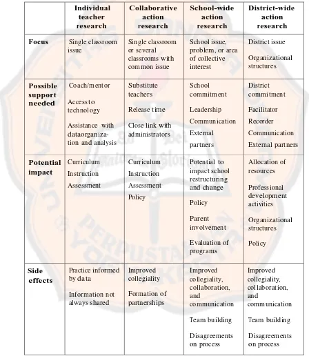 Table 2.1. Types of classroom action research (Ferrace, 2000) 