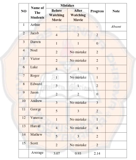 Table 4.6.  The Students’ Improvement in Pronouncing English Words 
