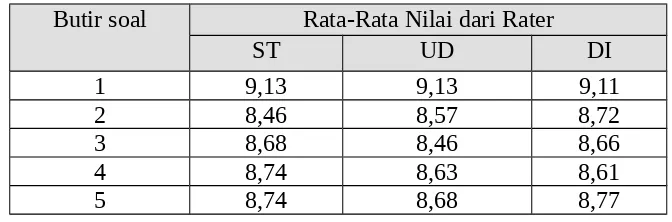 Tabel 9 menunjukan bahwa rata-rata penilaian dari ketiga rater pada masing-