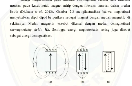 Gambar 2.3 Pengurangan energi magnetostatik atau energi demagnetisasi akibat orientasi 