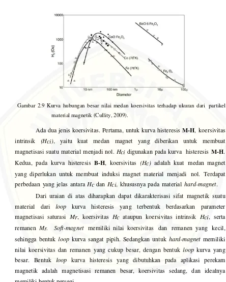 Gambar 2.9 Kurva hubungan besar nilai medan koersivitas terhadap ukuran dari partikel 