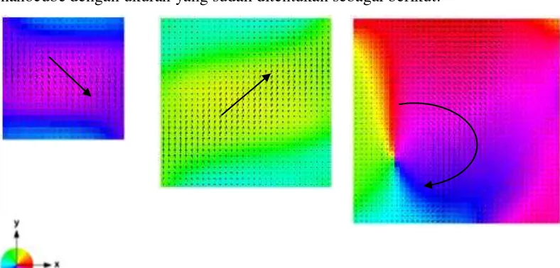 Gambar 2.  Nanocube Groundstate dengan ukuran sisi (a) 100nm (b) 150nm (C) 200nm yang dilihat dari sumbu Z+ 