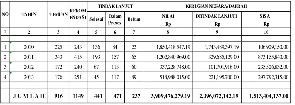 Tabel 1. Hasil Pengawasan Inspektorat Kabupaten Poso Tahun 2010-2013 