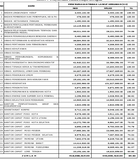 Tabel 3 : Penyelesaian Tindak Lanjut Kerugian