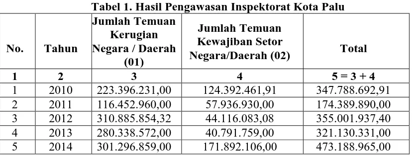 Tabel 1. Hasil Pengawasan Inspektorat Kota Palu  Jumlah Temuan 