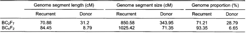 Table 2. The length, size and proportion of recurrent and donor genome segment in backcross progenies