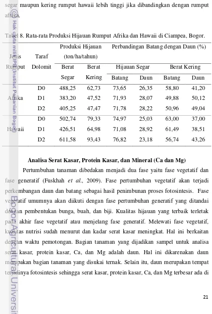 Tabel 8. Rata-rata Produksi Hijauan Rumput Afrika dan Hawaii di Ciampea, Bogor. 