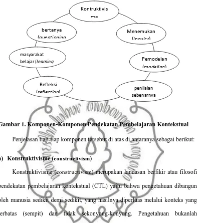 Gambar 1. Komponen-Komponen Pendekatan Pembelajaran Kontekstual          