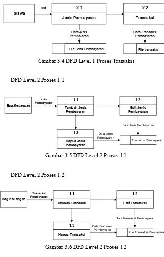 Gambar 3.6 DFD Level 2 Proses 1.2 
