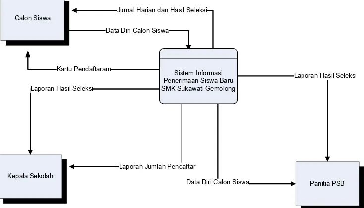Gambar 3.1 Contek Diagram Sistem Informasi Penerimaan Siswa Baru 