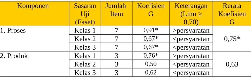 Tabel 3. dan Koefisien G Pada Berbagai Komponen dan