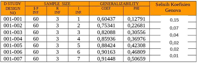 Tabel 4Estimasi Koefisien Generalizability pada Penilaian Proses Kelas 1