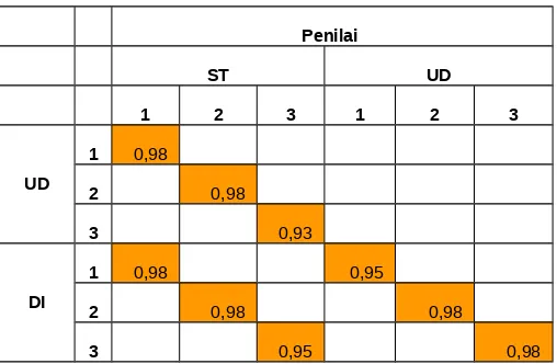 Tabel 15 memberi gambaran bahwa koefisien  (kappa) antara ST  dengan  UD