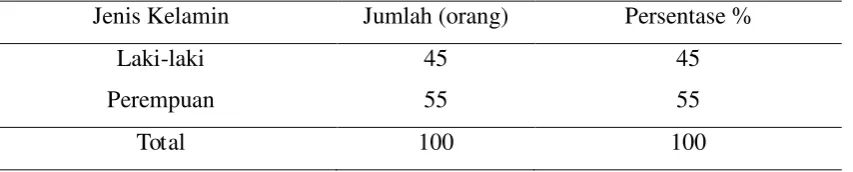 Tabel 5.1 Distribusi Frekuensi Karakteristik Responden 