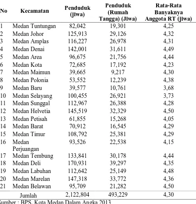 Tabel 4.1 Penduduk Menurut Kecamatan dan Penduduk (Rumah Tangga) di Kota Medan Tahun 2012 