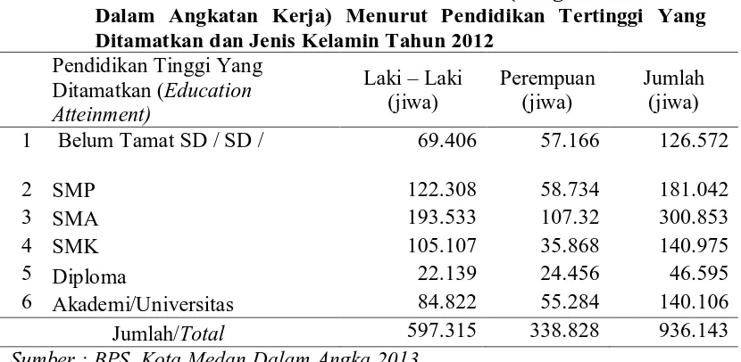 Tabel 4.3 Penduduk Kota Medan Berumur ≥15 Tahun (Yang Termasuk Dalam Angkatan Kerja) Menurut Pendidikan Tertinggi Yang 