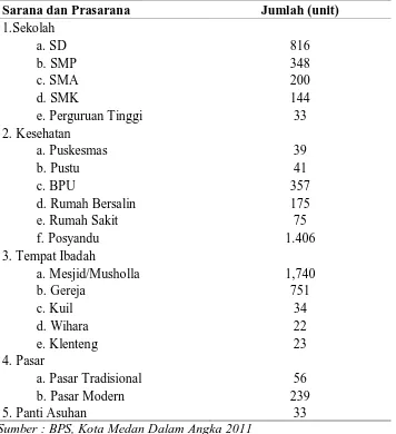 Tabel 4.4. Sarana dan Prasarana di Kota Medan Tahun 2012