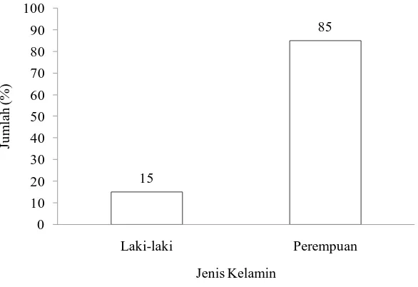 Tabel 5.1 Karakteristik Konsumen Berdasarkan Jenis Kelamin 