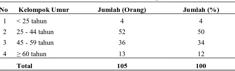 Tabel 5.2. Karakteristik Konsumen Berdasarkan Tingkat Usia 