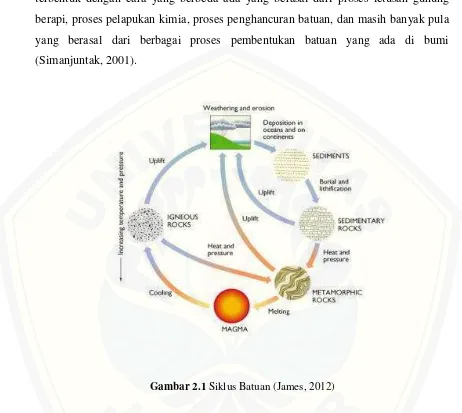 Gambar 2.1 Siklus Batuan (James, 2012) 
