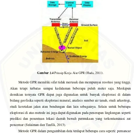 Gambar 2.4 Prinsip Kerja Alat GPR (Huda, 2011). 