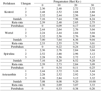 Tabel 5. Data Perubahan Warna Ikan Koi dari Masing-Masing Perlakuan 