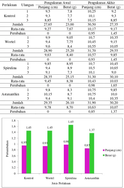 Tabel 6. Nilai Pertumbuhan Panjang dan Berat Ikan Koi 