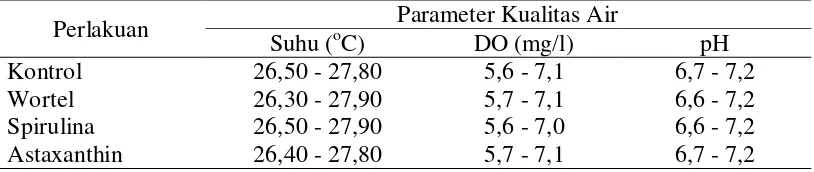 Tabel 7. Nilai Parameter Kualitas Air 
