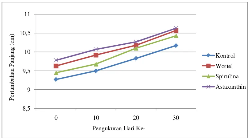 Tabel 9. Data Pertambahan Panjang (cm) Ikan Koi  