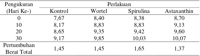 Tabel 10. Data Pertumbuhan Berat (g) Ikan Koi  