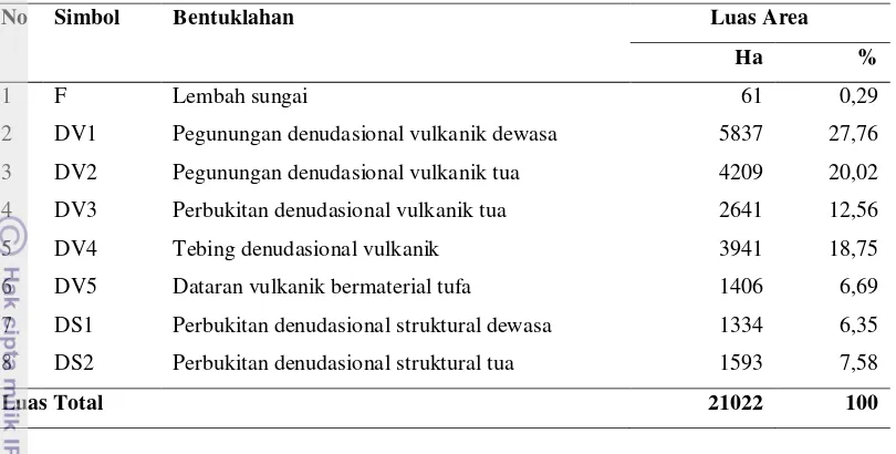 Tabel 5. Luas masing-masing bentuklahan di DAS Cimadur 