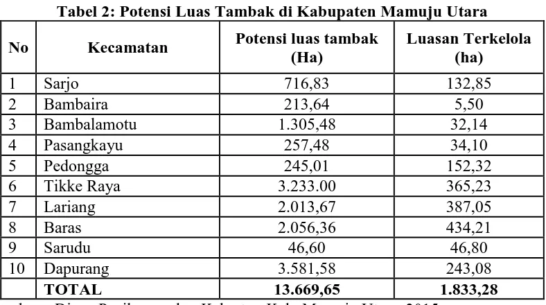 Tabel 2: Potensi Luas Tambak di Kabupaten Mamuju Utara 