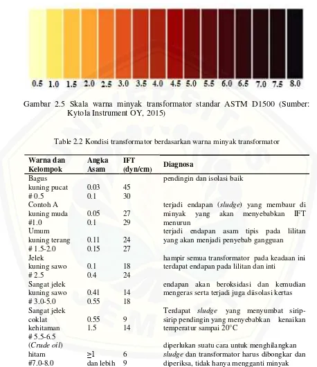 Gambar 2.5 Skala warna minyak transformator standar ASTM D1500 (Sumber: 