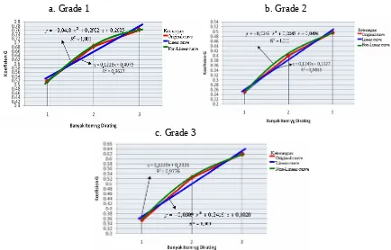 Figure 2. The Trend Development of G coefficient of Process Evaluation