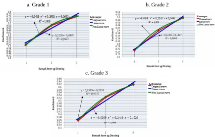 Figure 2. The Trend Development of G coefficient of Process Evaluation