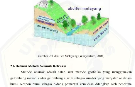 Gambar 2.5 Akuifer Melayang (Wuryantoro, 2007) 