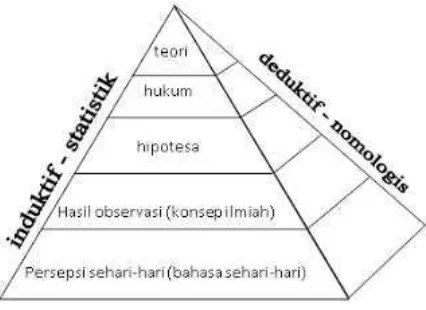 Gambar 1: Piramida Ilmu Pengetahuan IlmiahSumber: Noerhadi T. H. (1998) Diktat Kuliah  Filsafat Ilmu Pengetahuan