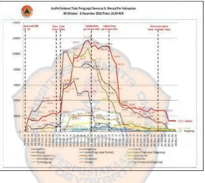 Grafik Fluktuasi Total Pengungsi Bencana Gunung Merapi 