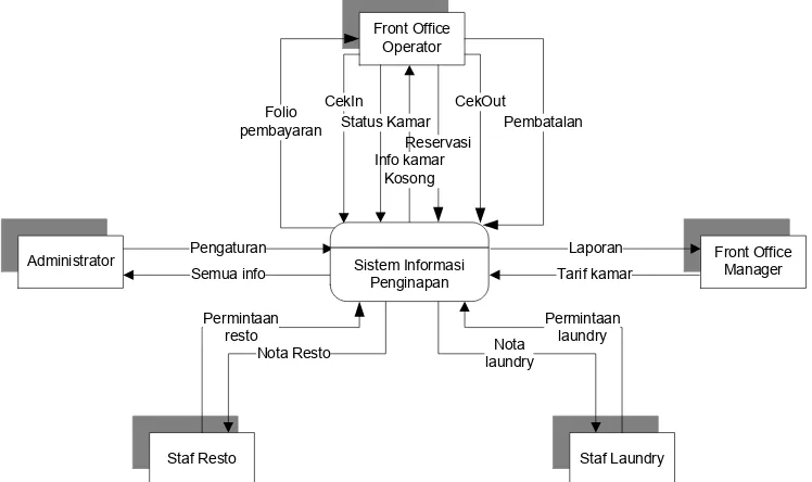 Gambar diagram konteks sistem informasi penginapan sebagai berikut: