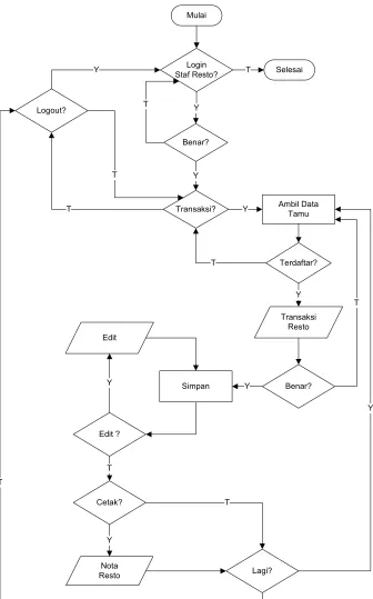 Gambar 4.13 Flowchart Form Layanan Resto