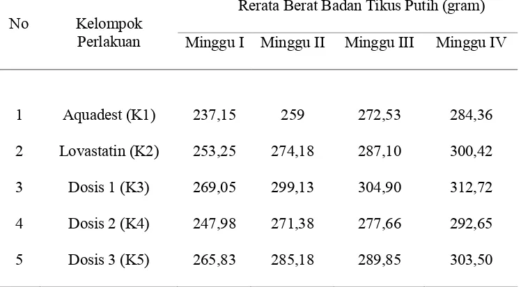 Tabel 2. Hasil Pengukuran Rerata Berat Badan Tikus Putih